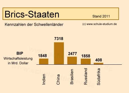 Brics Staaten. Bruttoinlandsprodukt (BIP)