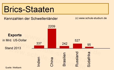 Brics Staaten. Wirtschaftswachstum in Prozent