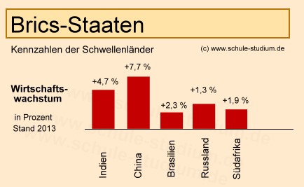 Brics Staaten. Wirtschaftswachstum in Prozent