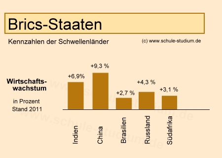 Brics Staaten. Wirtschaftswachstum in Prozent