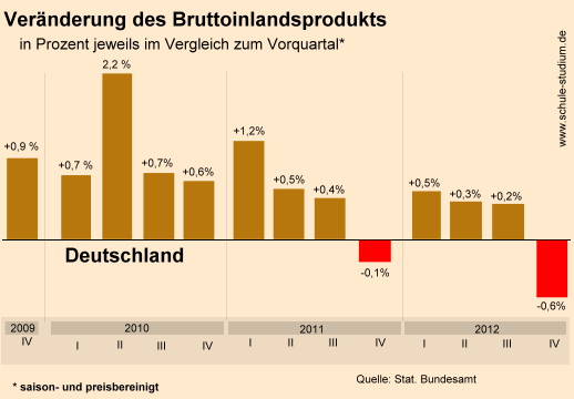 Veränderung des Bruttoinlandsprodukts