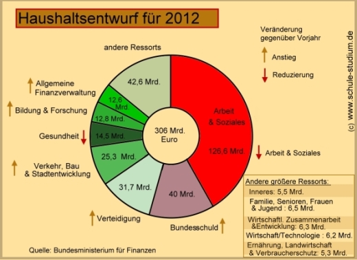 Haushaltsentwurf für 2012