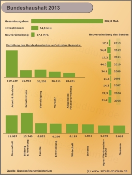 Bundeshaushalt 2013/ Haushaltsentwurf des Bundes