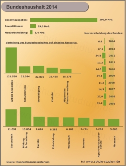 Bundeshaushalt 2014/ Haushaltsentwurf des Bundes