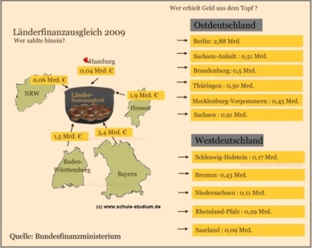 Länderfinanzausgleich 2009 Länderfinanzausgleich 2009