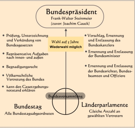 Bundespräsident- Aufgaben und Wahl