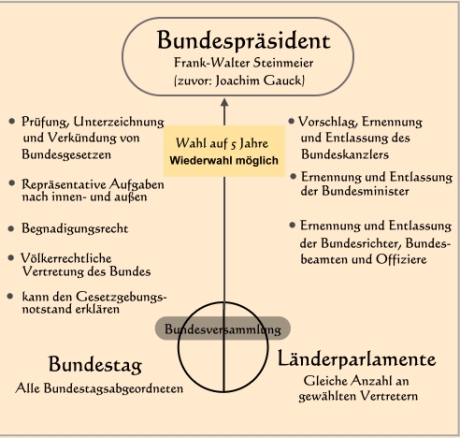 Bundespräsident- Aufgaben und Wahl