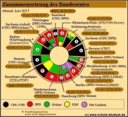 Stimmengewicht im Bundesrat