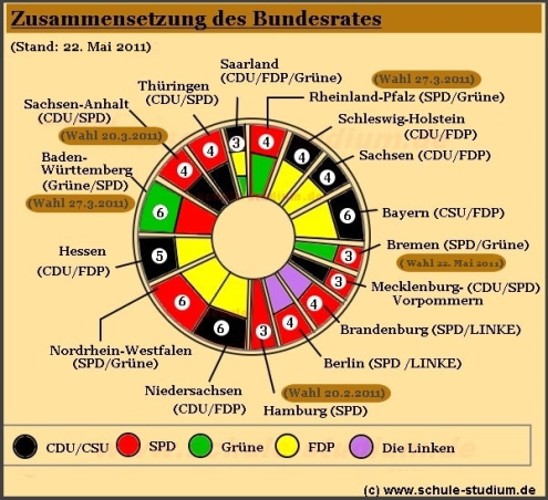 Zusammensetzung des Bundesrates- Stimmenverteilung der Länder