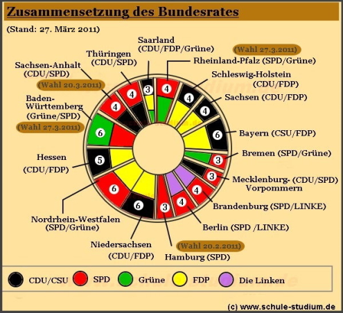 Zusammensetzung des Bundesrates- Stimmenverteilung der Länder