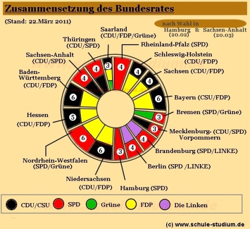 Zusammensetzung des Bundesrates- Stimmenverteilung der Länder