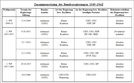 Bundesregierungen von 1949- 1961