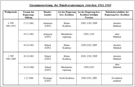 Bundesregierungen von 1961- 1969