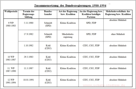 Bundesregierungen von 1980- 1994