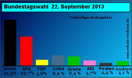 Bundestagswahl 2013. vorläufiges Endergebnis