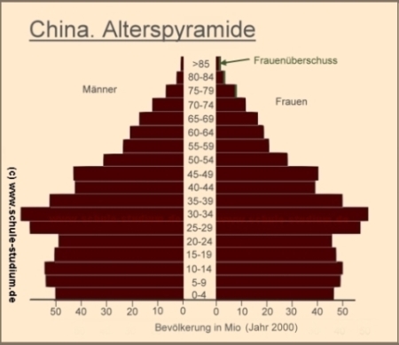 China Volksrepublik China. Alterspyramide