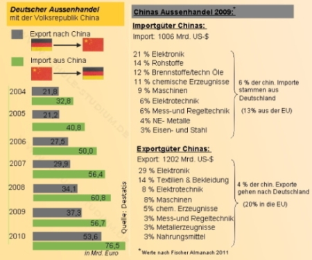 Volksrepublik China. Deutscher Aussenhandel mit der Volksrepublik China.