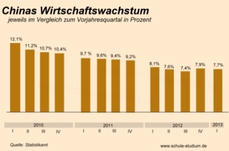 Wirtschaftswachstum in China - jeweils im Vergleich zum Vorjahresquartal in Prozent