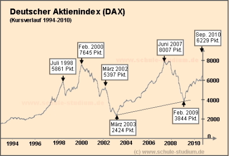 DAX Kursverlauf von 1994- 2010