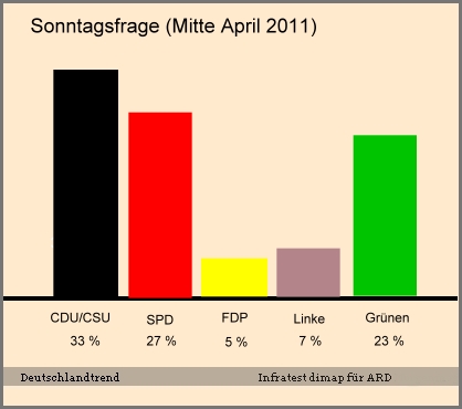 Parteienbeliebtheit im Februar 2011