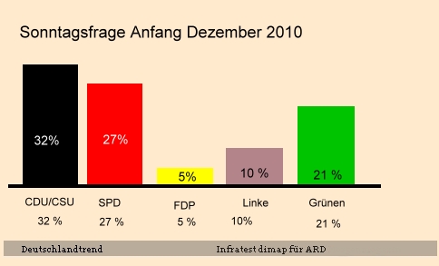 Sonntagsfrage, Dezember 2010