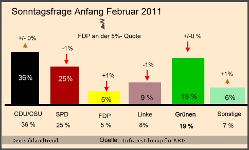 Parteienbeliebtheit im Februar 2011