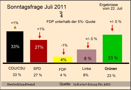 Parteienbeliebtheit im Juli 2011