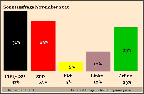 Parteienbeliebtheit im November 2010