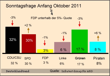 Parteienbeliebtheit im Juli 2011