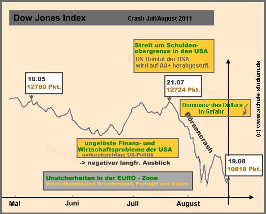 Dow Jones Index. Crash an den Finanzmärkten