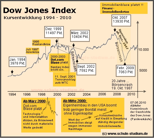 Dow Jones. Finanzmärkte in der Krise - Börsencrashs in der Geschichte