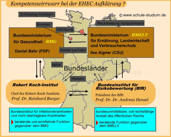 EHEC Aufklärung. Kompetenzwirrwarr bei der Suche nach dem Erreger?