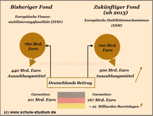 Euro Rettungsfonds