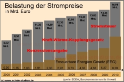 Belastung der Strompreise mit Steuern