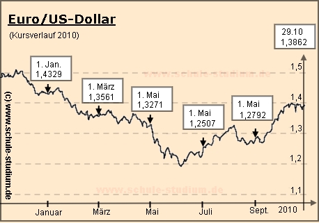 Kursverlauf des Euro. Der Euro in der Krise