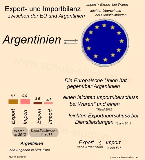 Export- und Importbilanz. Aussenhandel der EU mit Argentinien