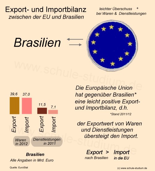 Export- und Importbilanz. Aussenhandel der EU mit Brasilien