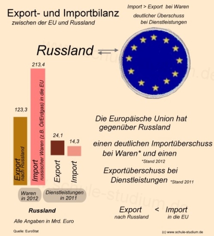 Aussenhandel der EU mit Russland. Export- und Importbilanz