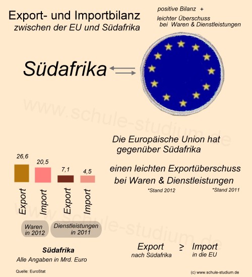 Export- und Importbilanz. Aussenhandel der EU mit Südafrika