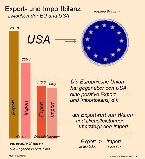 Export- und Importbilanz. Aussenhandel der EU mit den USA