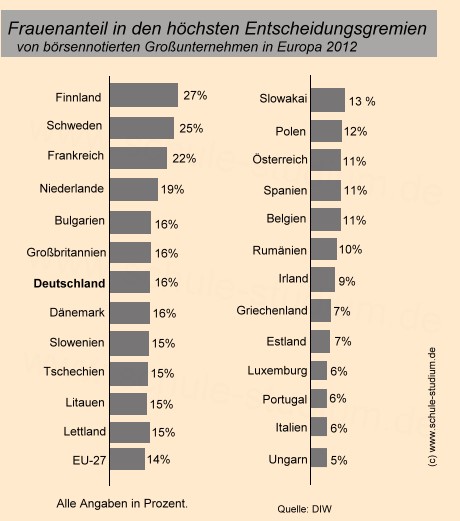Frauenanteil in den höchsten Entscheidungsgremien von börsennotierten Großunternehmen in Europa 2012