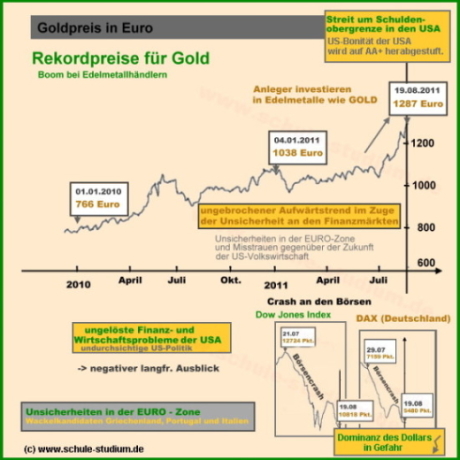 Goldpreis in Euro