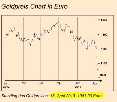 Goldpreis im Sturzflug