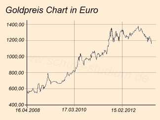 Goldpreis auf 2-Jahres-Tief