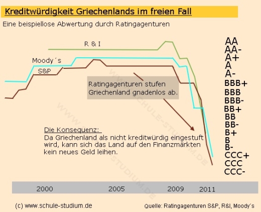 Griechenland- Ratingagenturen stufen die Kreditwürdigkeit immer weiter ab.