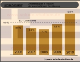 Griechenland. Arbeitslosigkeit in Prozen der erwerbstätigen Bevölkerung