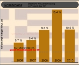 Griechenland. Staatliche Neuverschuldung in Prozent des BIP