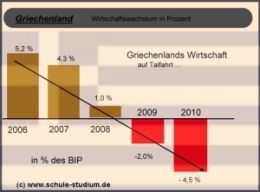 Griechenland. Wirtschaftswachstum in Prozent