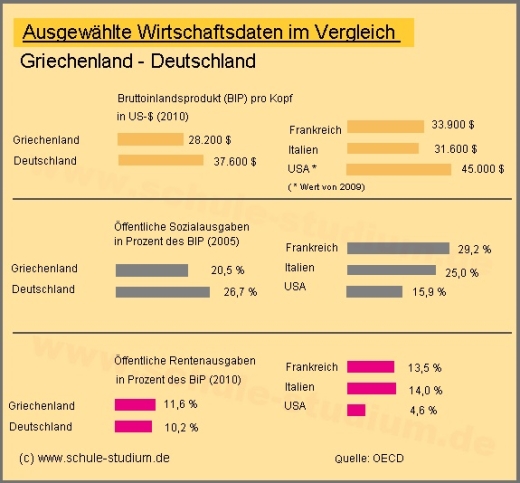 Griechenland- Europa im Vergleich