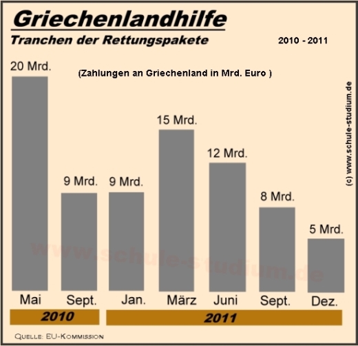 Euro Rettungsfonds